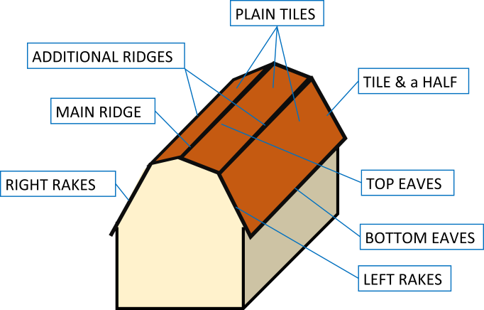 illustration of a gambrel roof with types of tiles listed, for material calculations and cost estimates